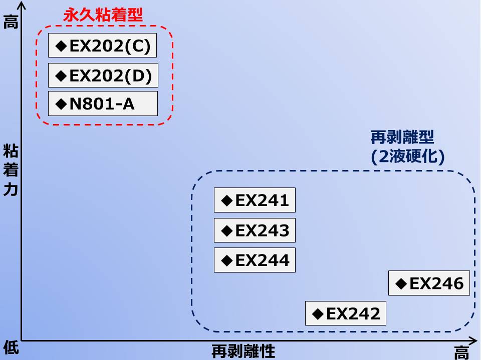 アクリルエマルジョン粘着剤 | 製品紹介 一覧 | 株式会社イーテック